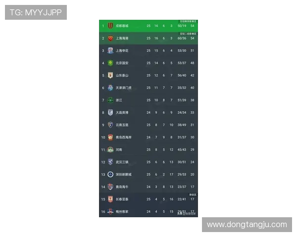 上海足球队在奥运会积分榜上以67分稳居第一名展现强劲实力 上海足球队在奥运会积分榜上以67分稳居第一名展现强劲实力